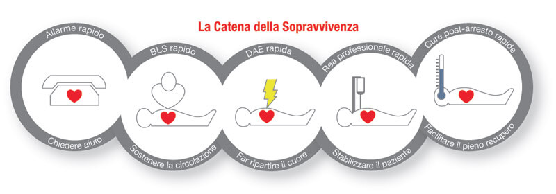 Catena sopravvivenza defibrillatore dae